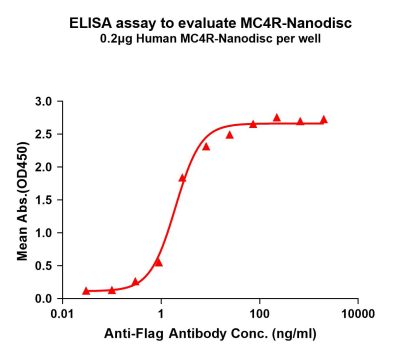 elisa-FLP100122 MC4R Fig.1 Elisa 1