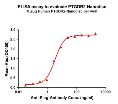 elisa-FLP100125 PTGDR2 Fig.1 Elisa 1