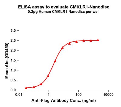 elisa-FLP100126 CMKLR1 Fig.1 Elisa 1