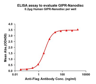 elisa-FLP100130 GIPR Fig.1 Elisa 1