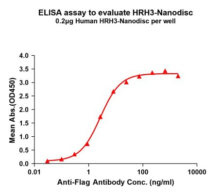 elisa-FLP100133 HRH3 Fig.1 Elisa 1