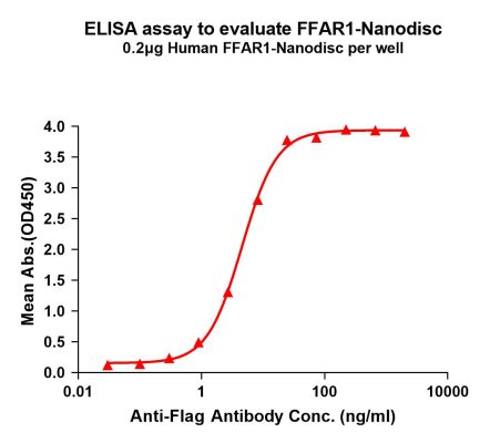 elisa-FLP100134 FFAR1 Fig.1 Elisa 1