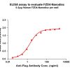 elisa-FLP100139 FZD4 Fig.1 Elisa 1