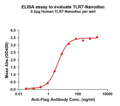 elisa-FLP100144 TLR7 Fig.1 Elisa 1