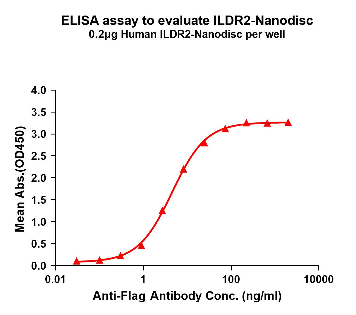 FLP100148-ILDR2-Fig.1-Elisa-1.jpg