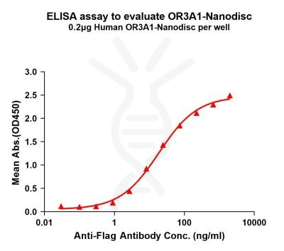 elisa-FLP100150 OR3A1 Fig.1 Elisa 1