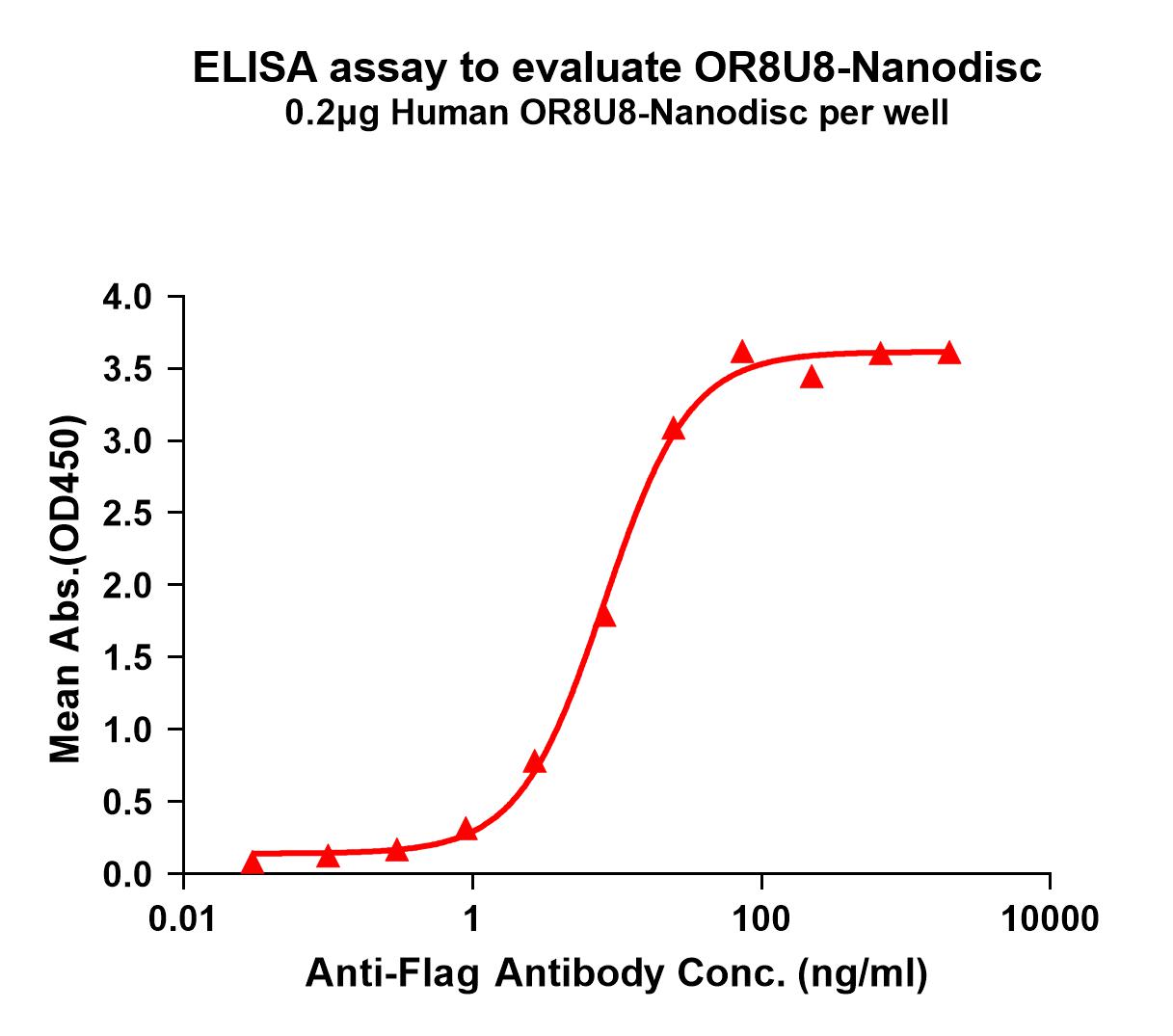 FLP100153-OR8U8-Fig.1-Elisa-1.jpg