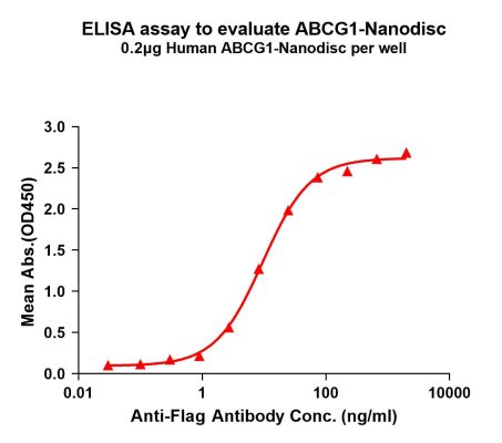 elisa-FLP100156 ABCG1 Fig.1 Elisa 1