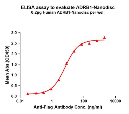 elisa-FLP100157 ADRB1 Fig.1 Elisa 1