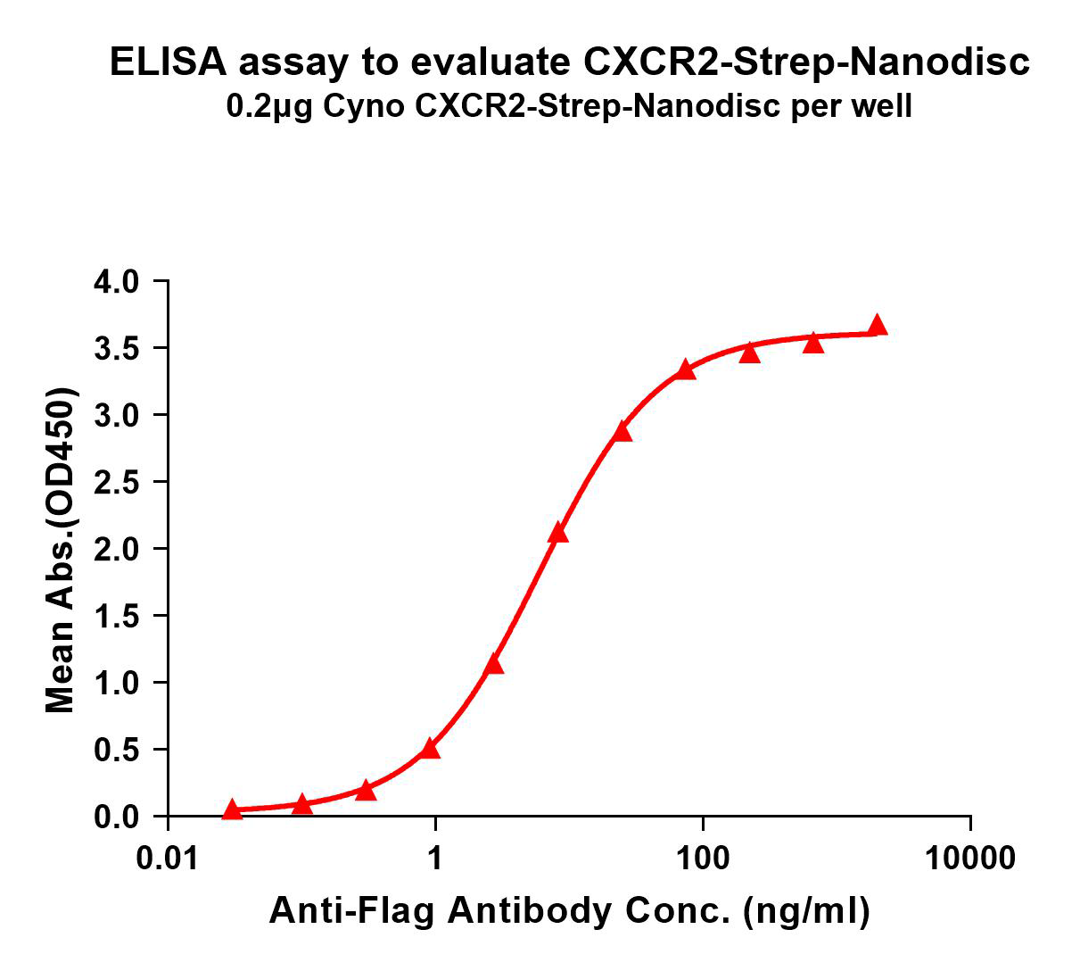 flp-c120066-cxcr2-strep-elisa1.png