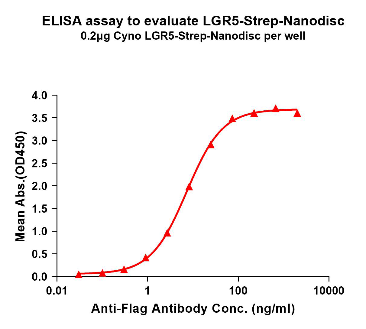 flp-c120073-lgr5-strep-elisa1.png