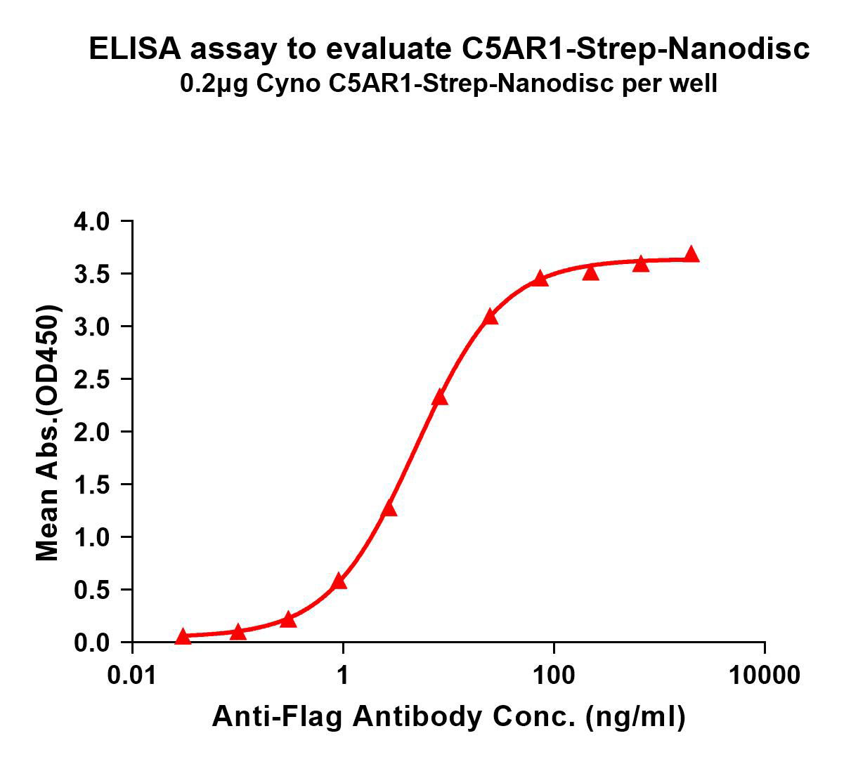 flp-c120086-c5ar1-strep-elisa1.png