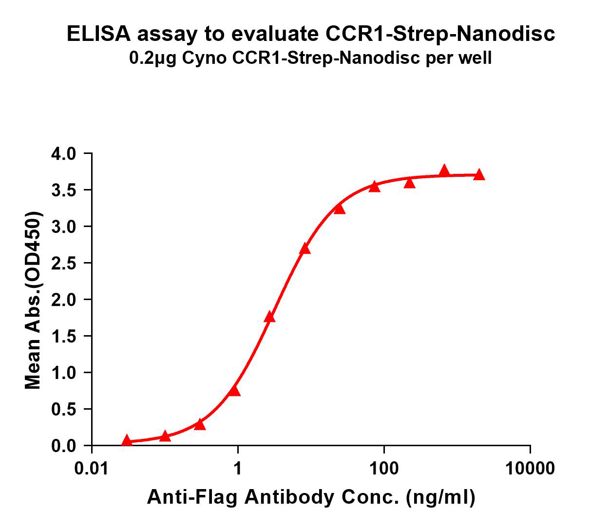 flp-c120094-ccr1-strep-elisa1.png
