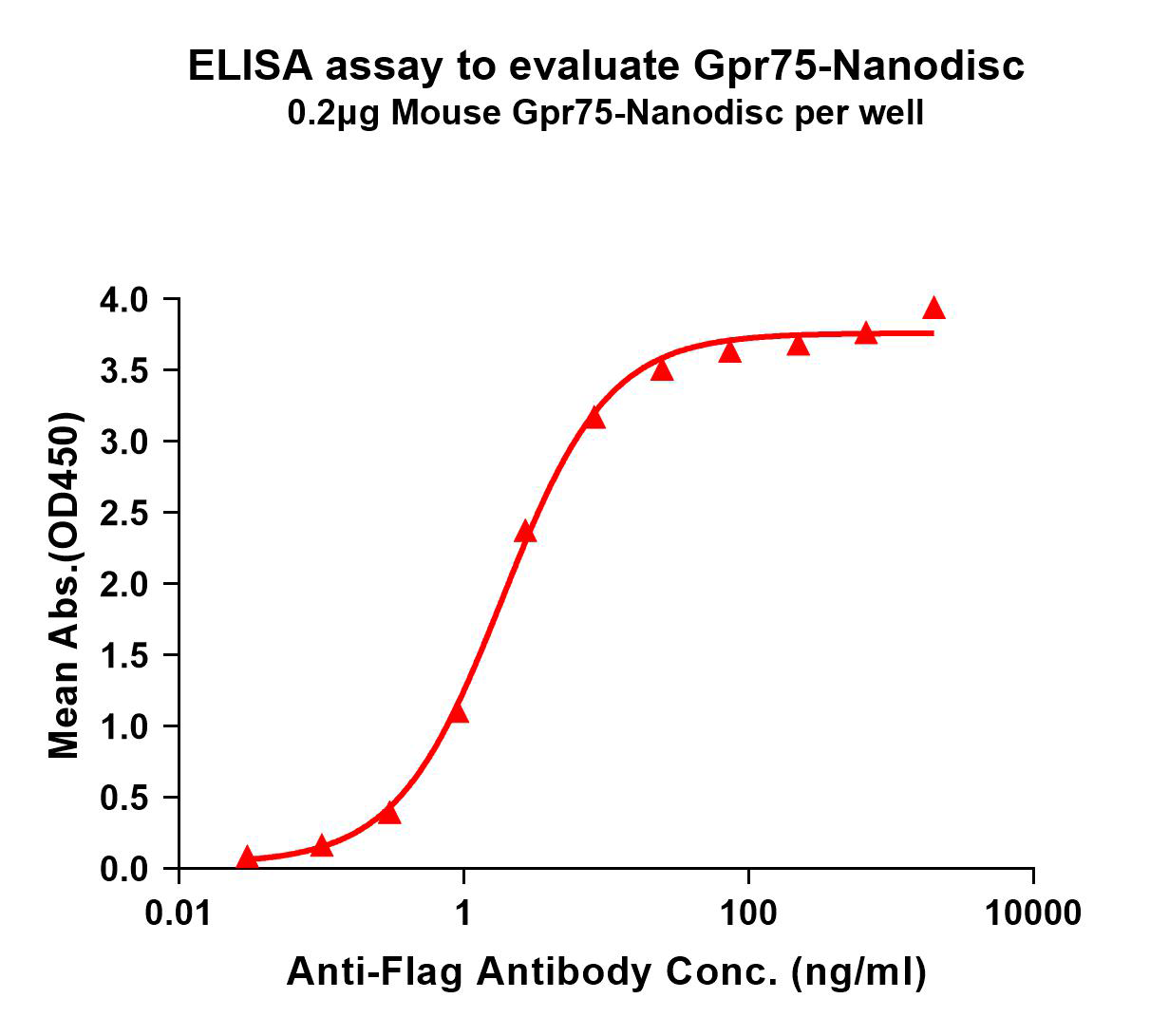 flp-m100031-gpr75-elisa1.png