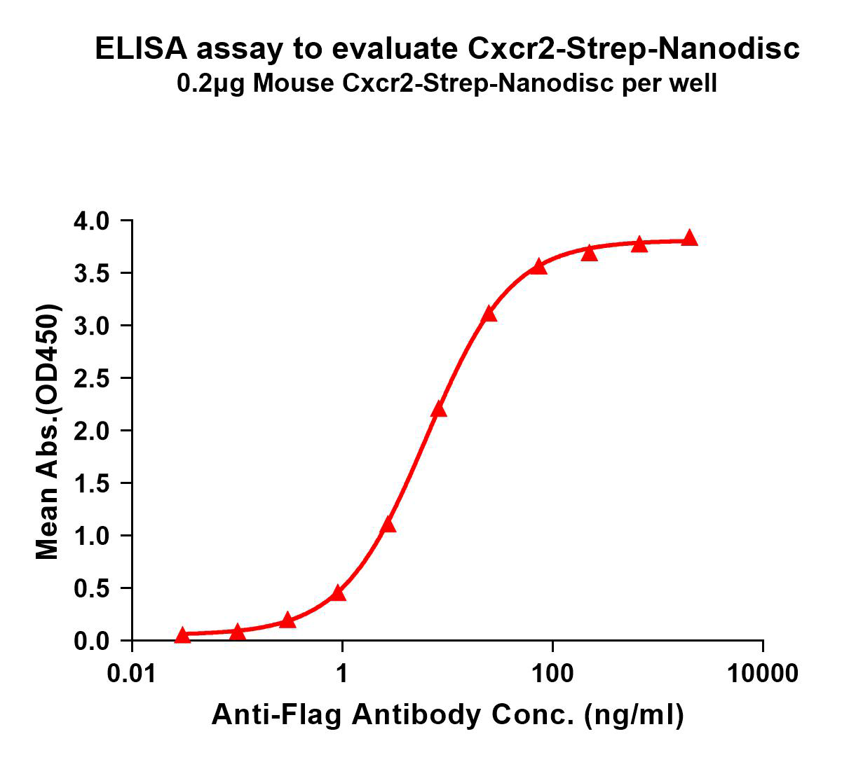 flp-m120066-cxcr2-strep-elisa1.png