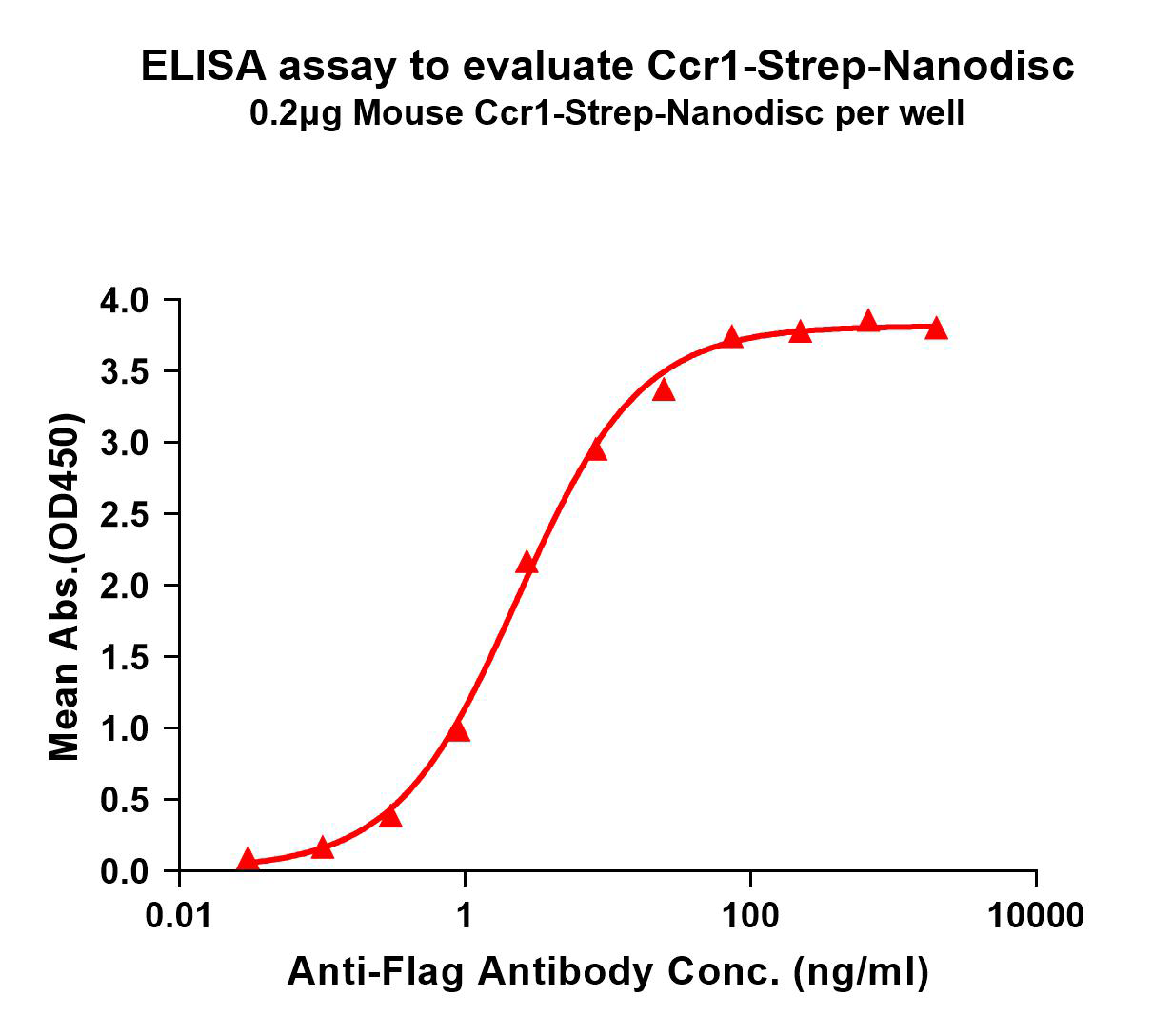 flp-m120094-ccr1-strep-elisa1.png
