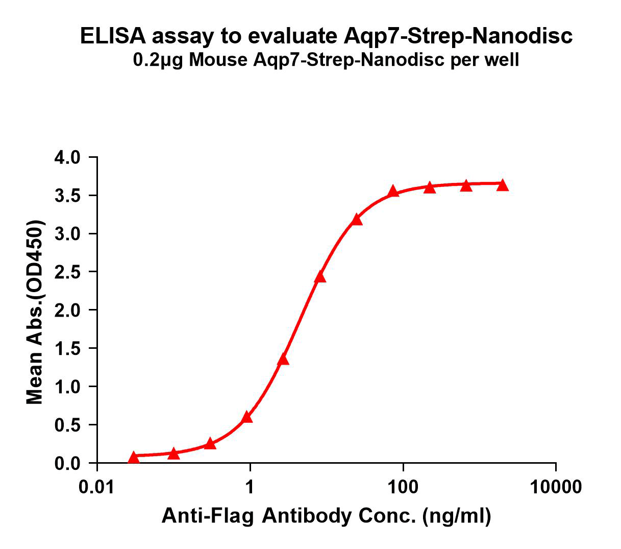 flp-m120505-aqp7-strep-elisa1.png