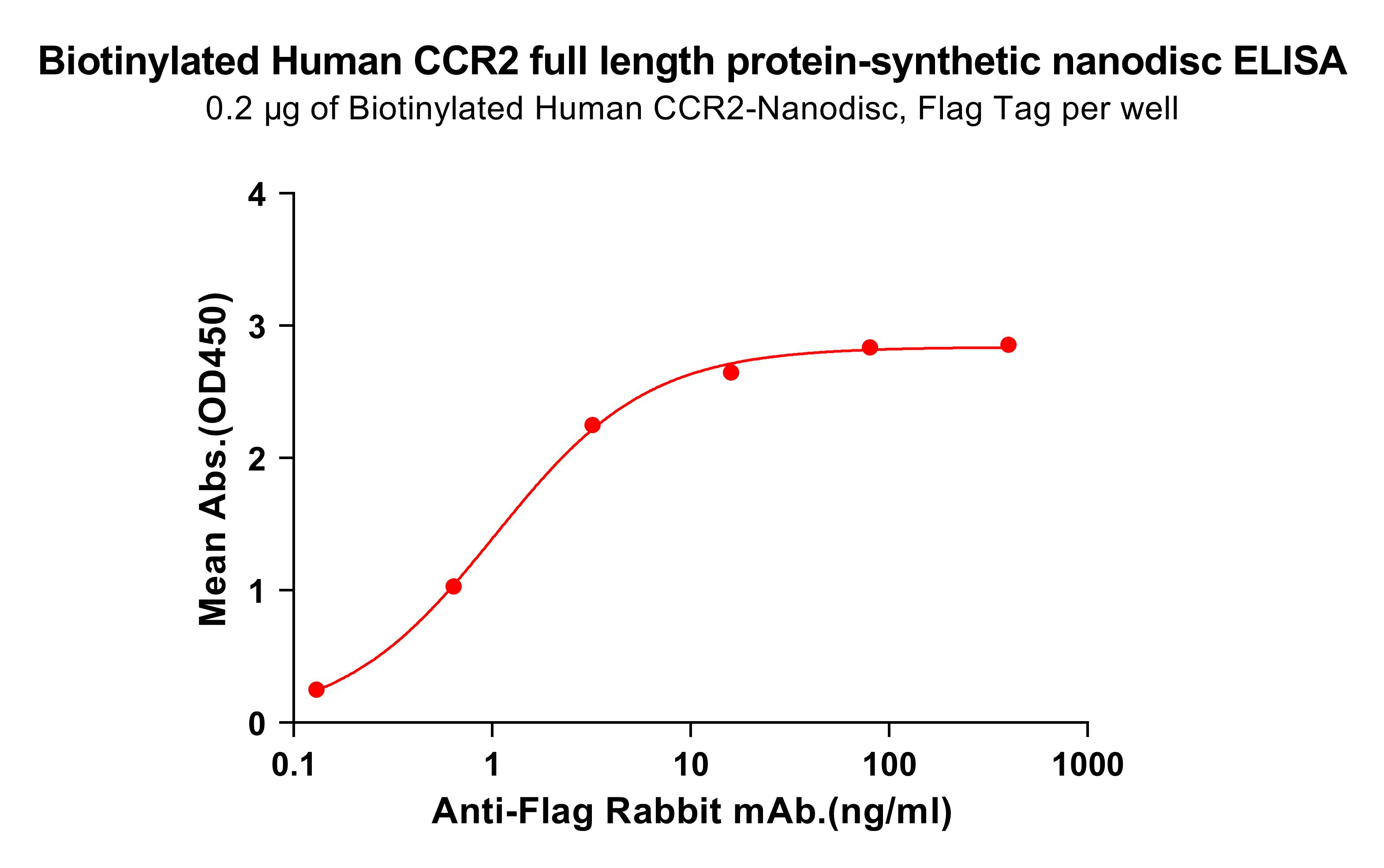 flp100028b-ccr2-elisa1.jpg