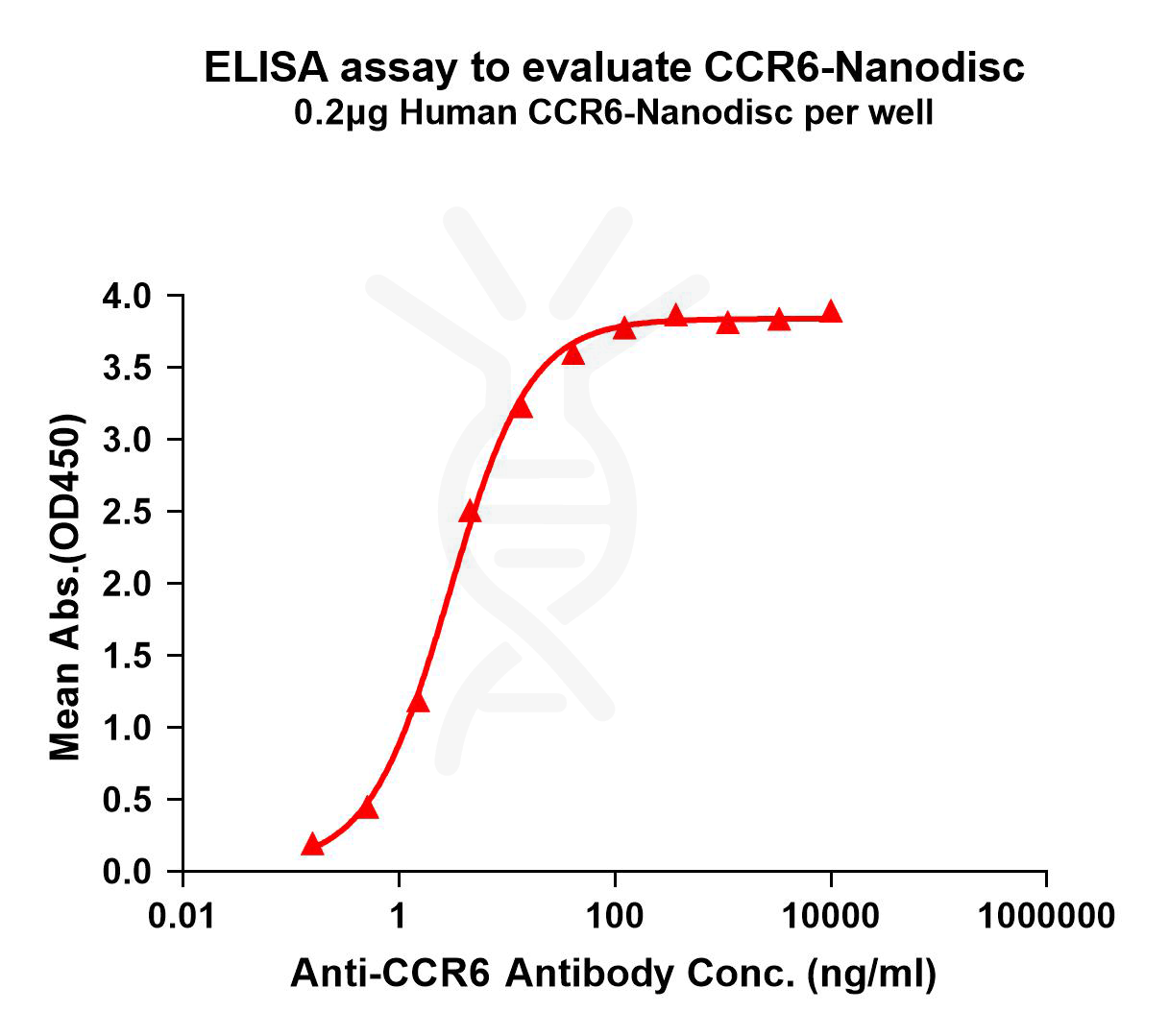 elisa-flp100059 ccr6 elisa1