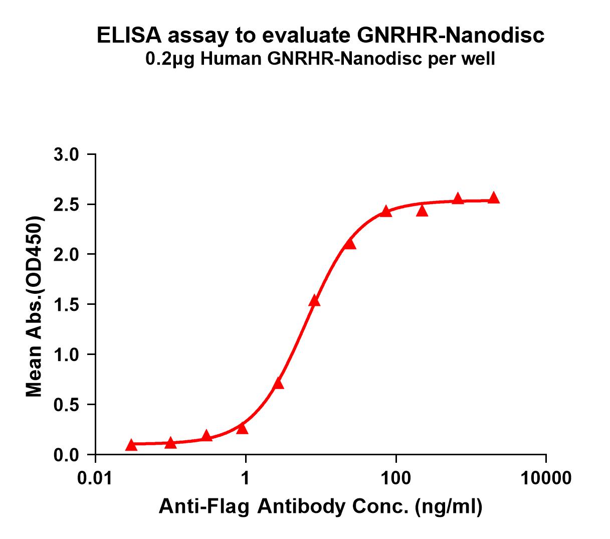 flp100092-gnrhr-elisa1.jpg