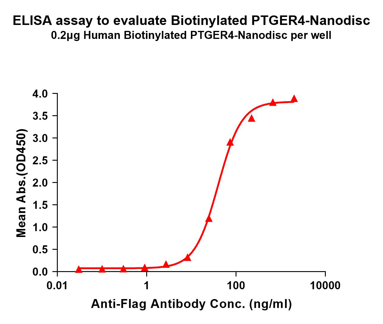flp100097b-ptger4-elisa1.png