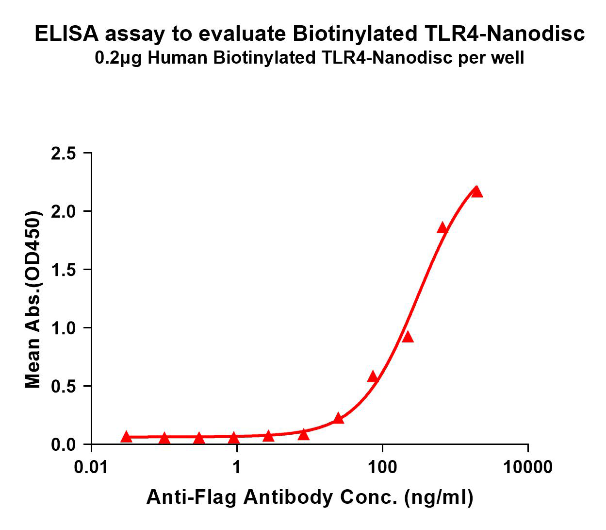 flp100141b-tlr4-elisa1.png