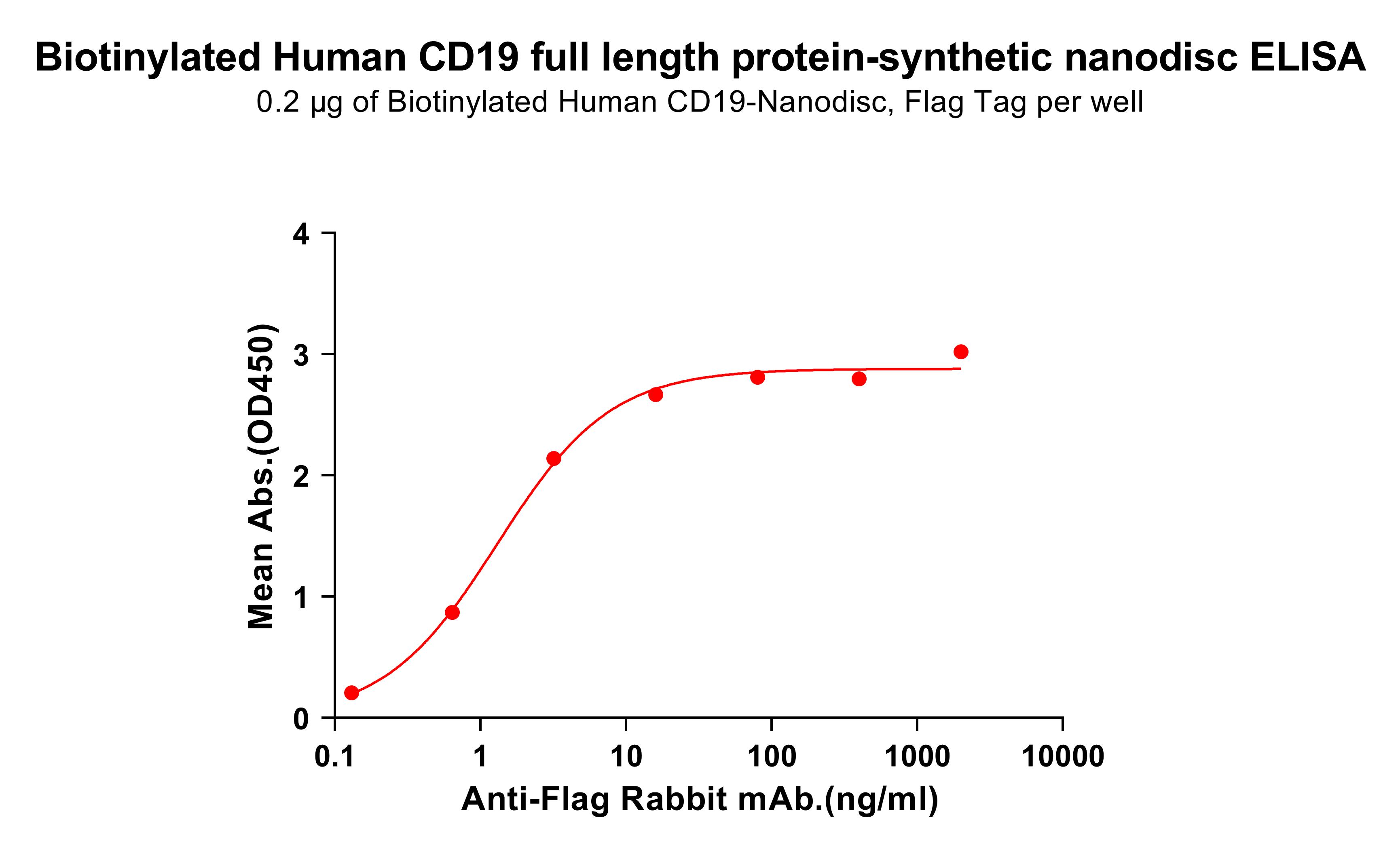 flp100499b-cd19-elisa1.jpg