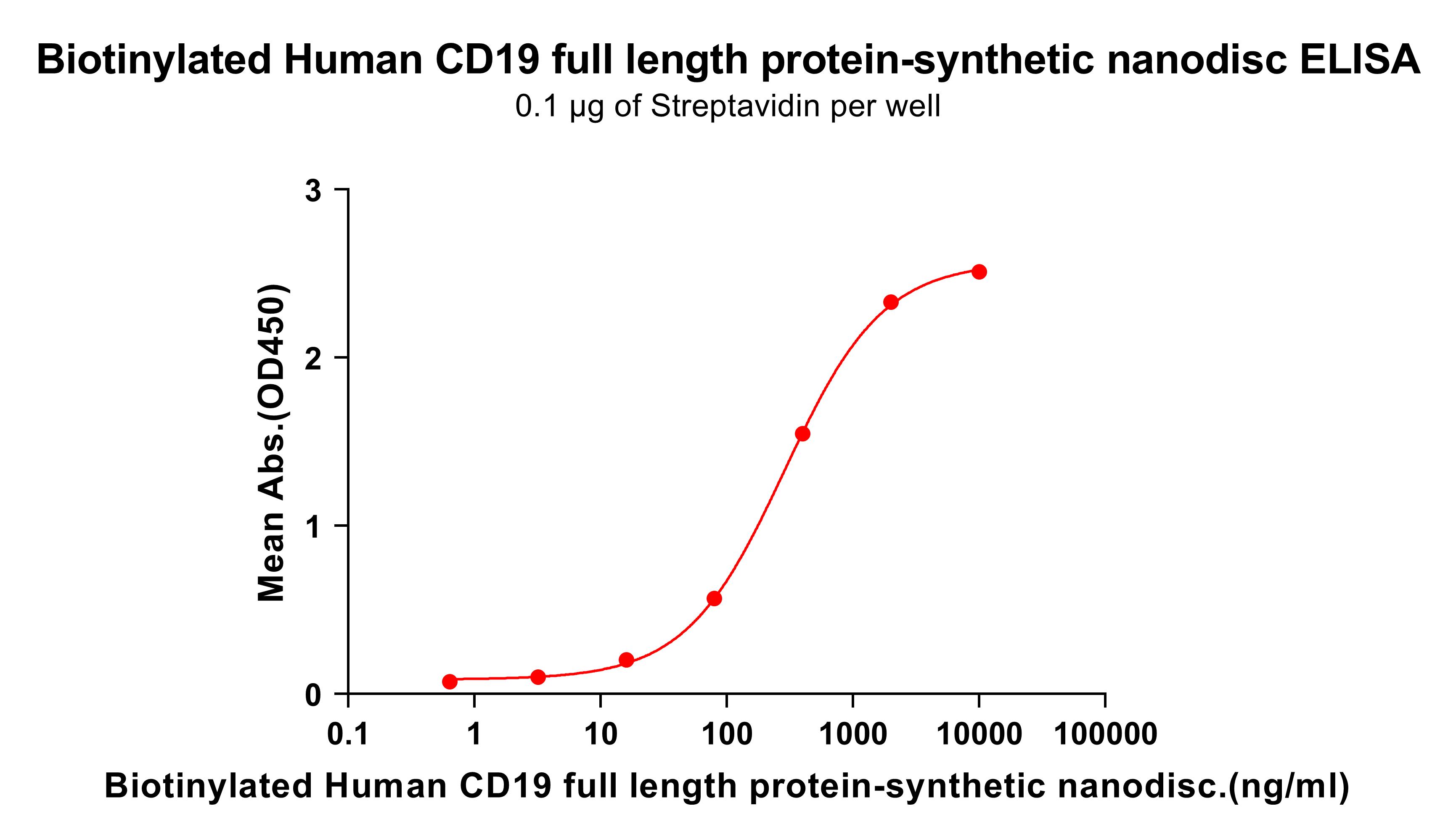 flp100499b-cd19-elisa2.jpg