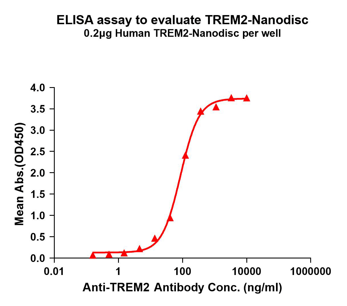 flp100507-trem2-elisa1.png
