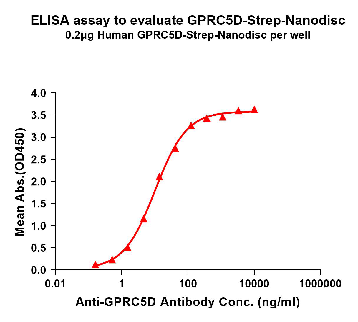 flp120011-gprc5d-strep-elisa1.png