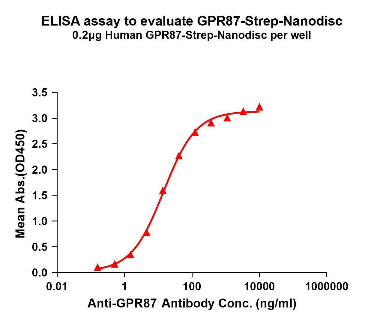 flp120062-gpr87-strep-elisa1.png