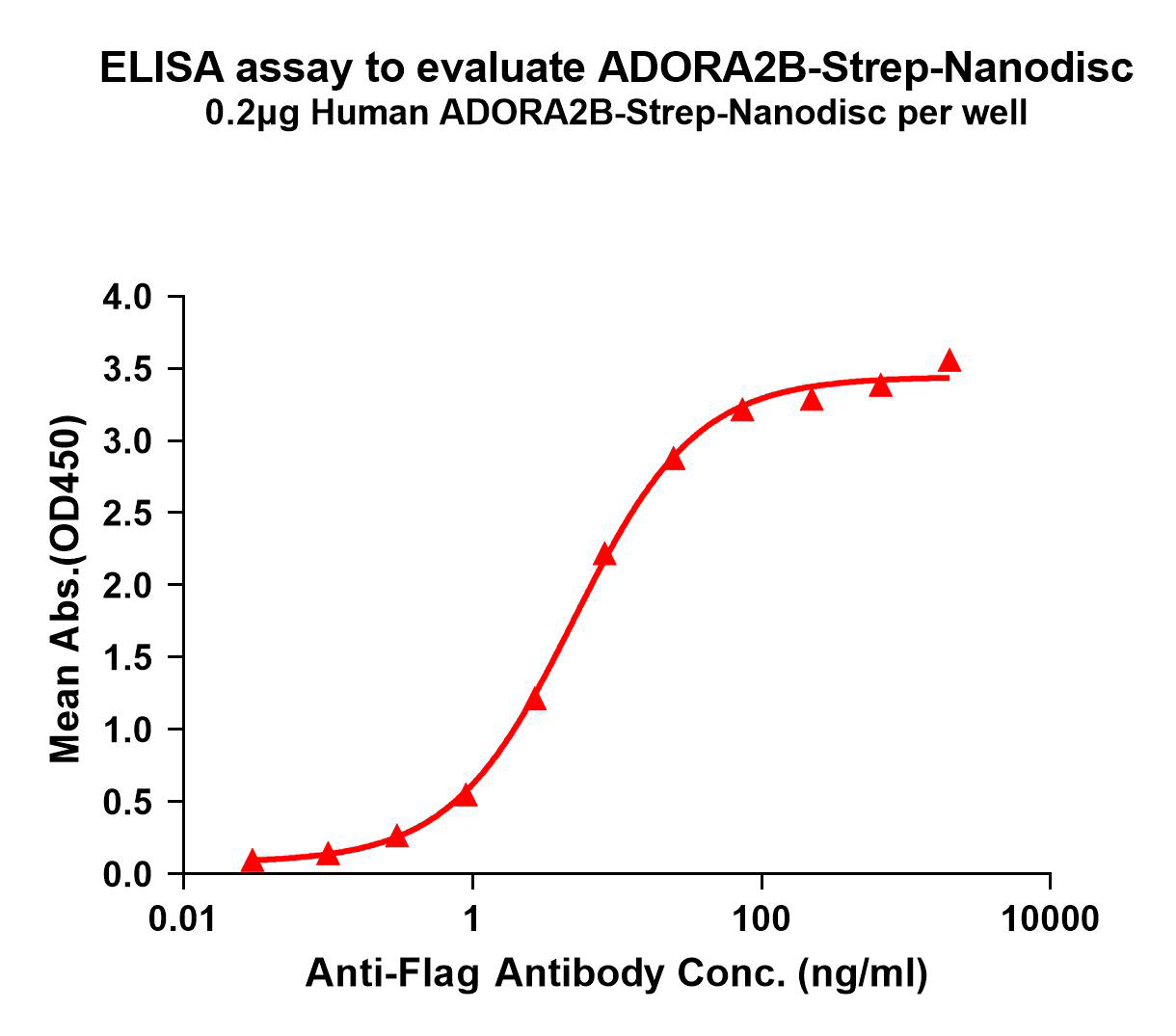 flp120093-adora2b-strep-elisa1.png