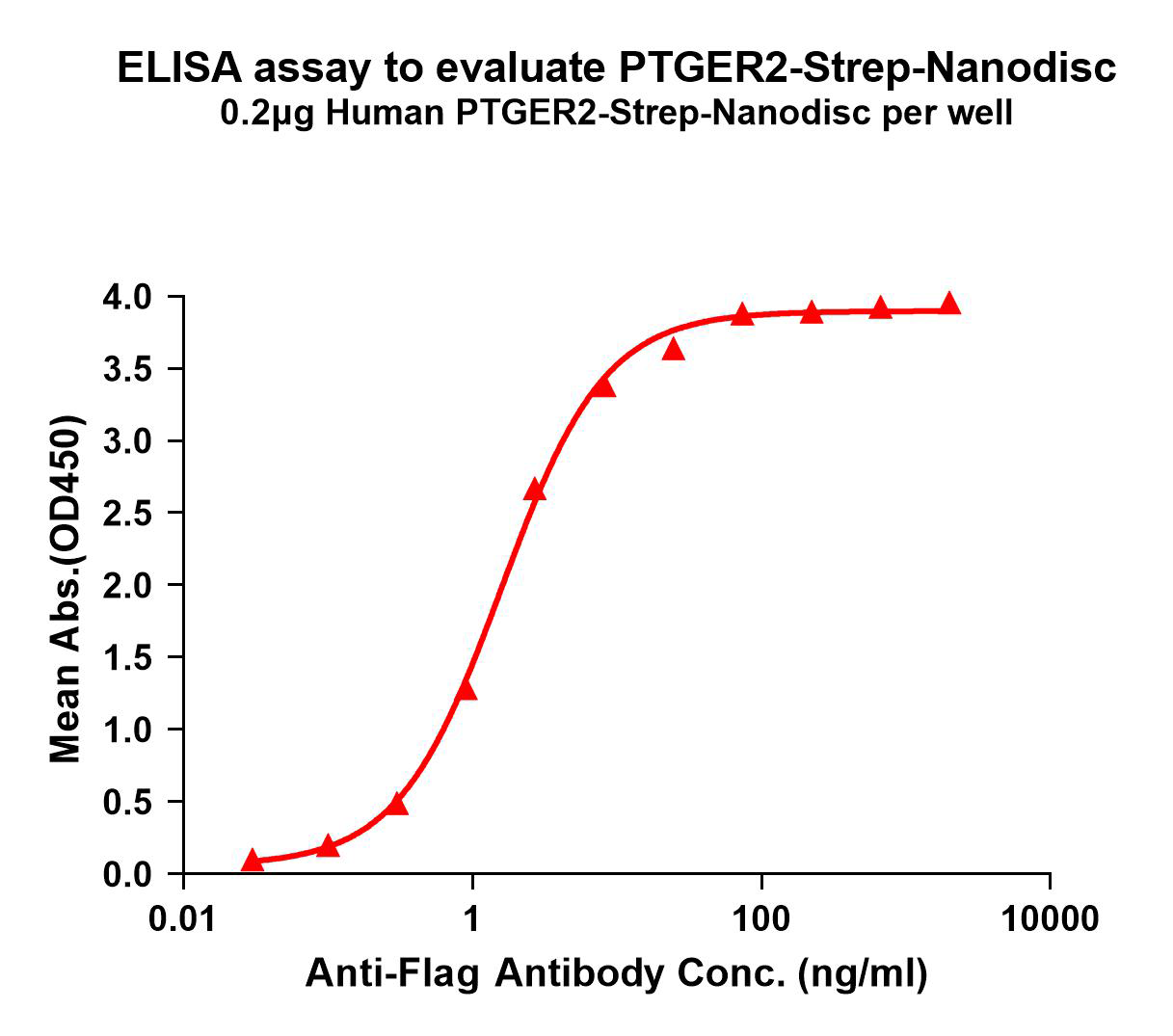 flp120096-ptger2-strep-elisa1.png