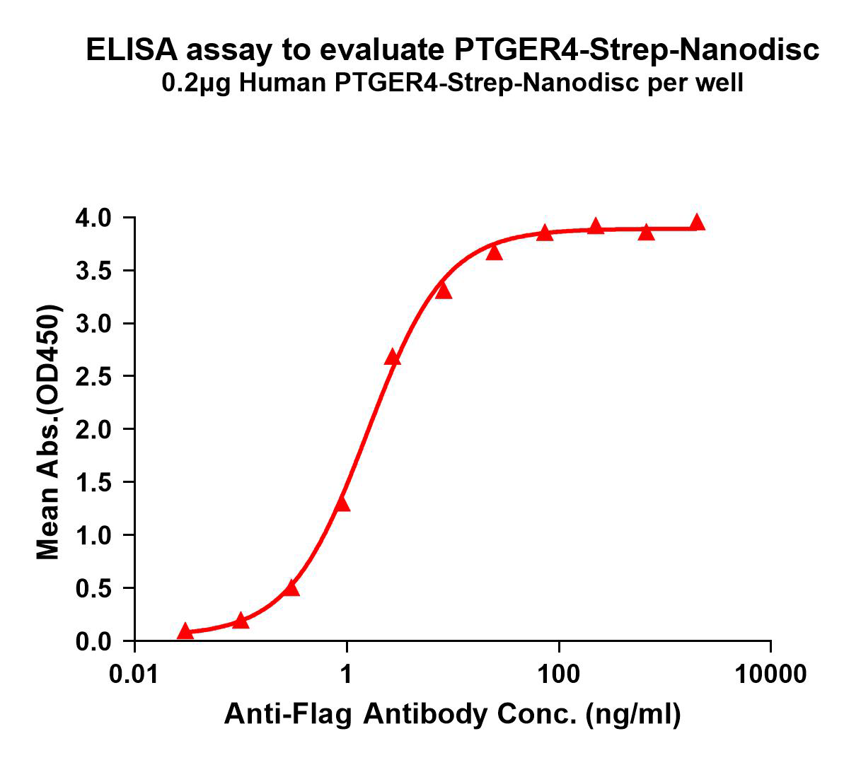 flp120097-ptger4-strep-elisa1.png