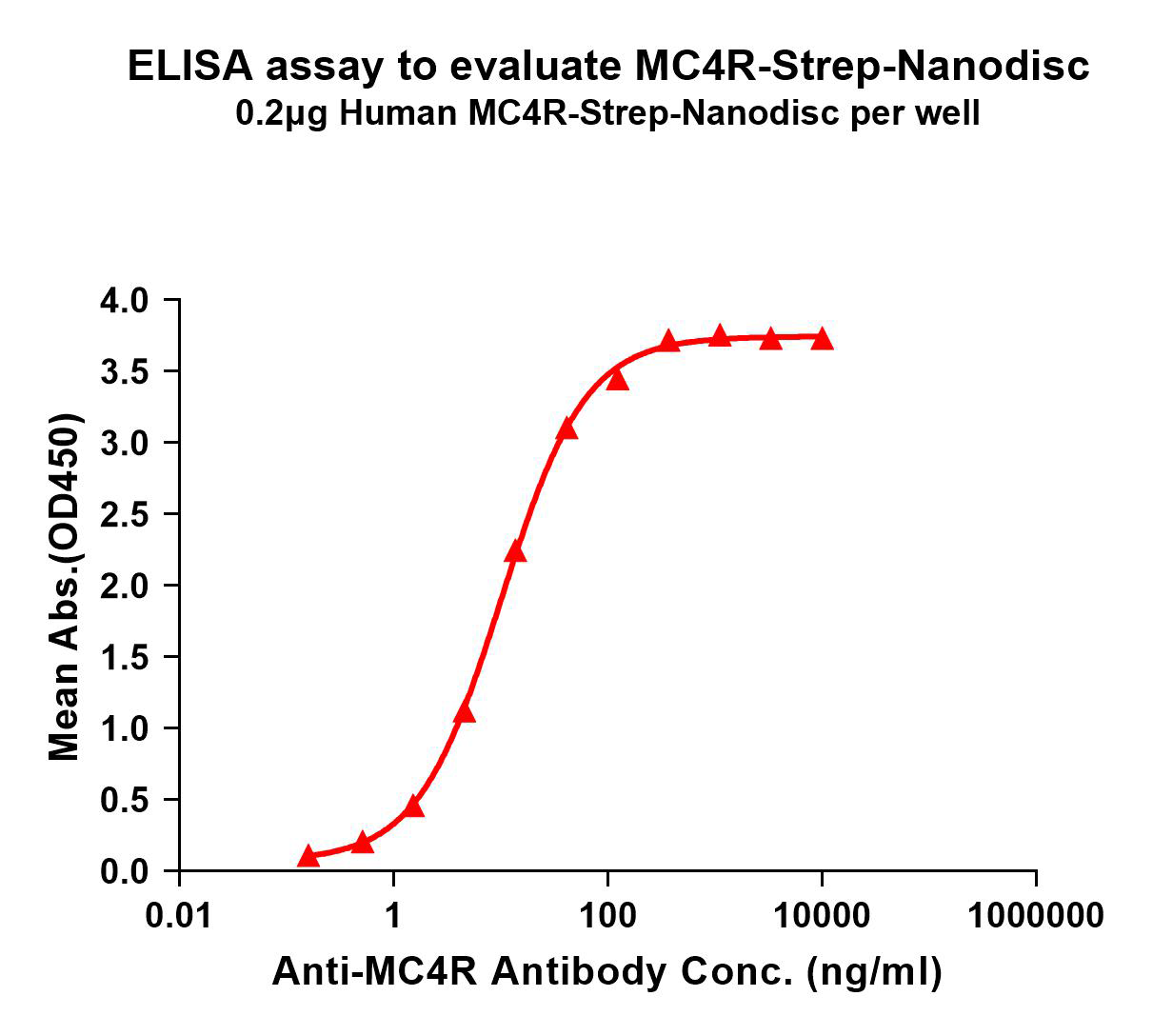 flp120122-mc4r-strep-elisa1.png