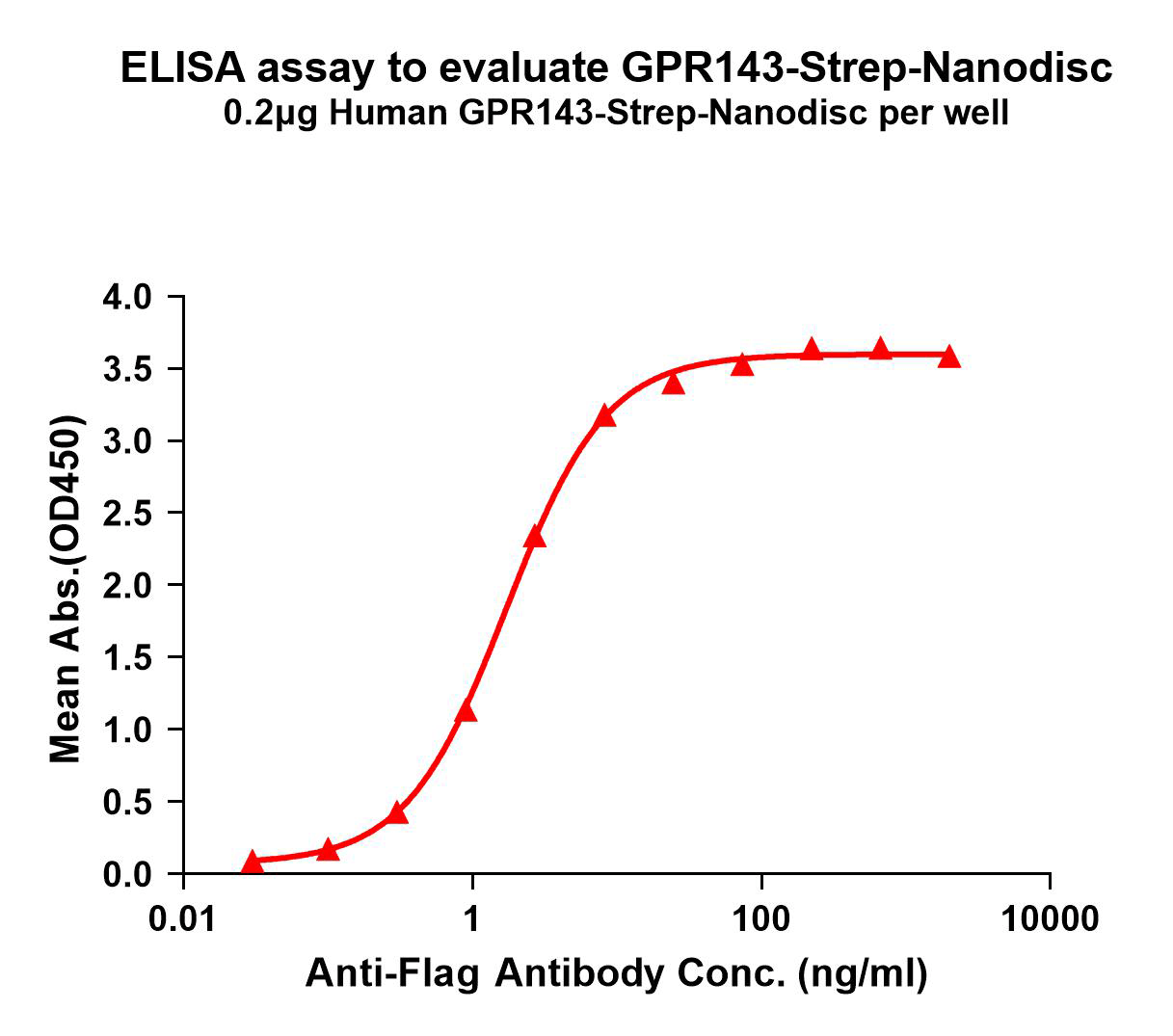 flp120266-gpr143-strep-elisa1.png