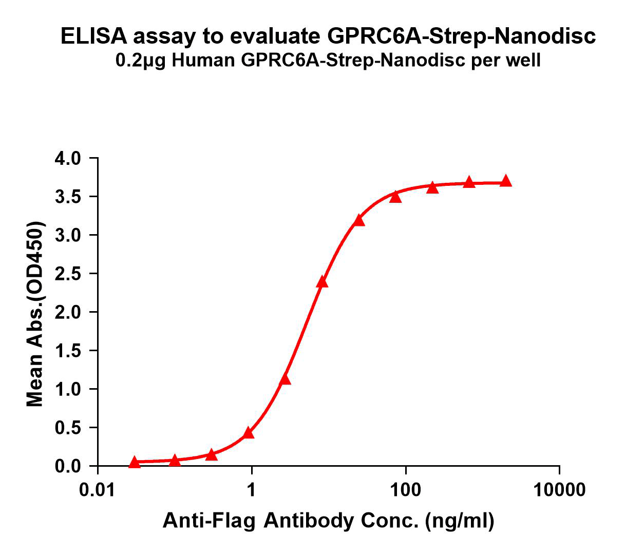 flp120290-gprc6a-strep-elisa1.png