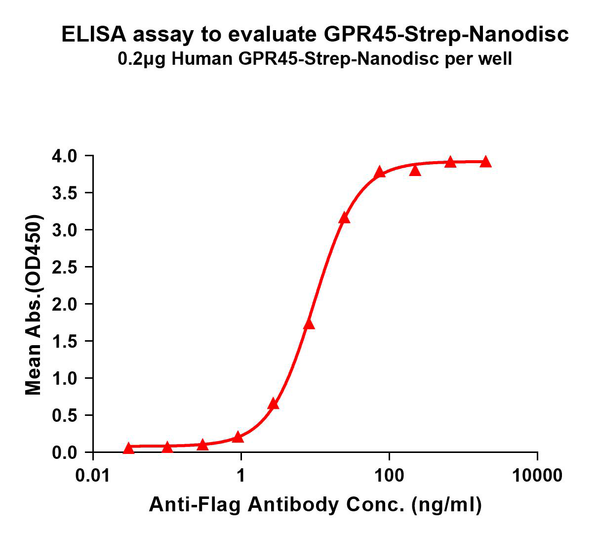 flp120311-gpr45-strep-elisa1.png
