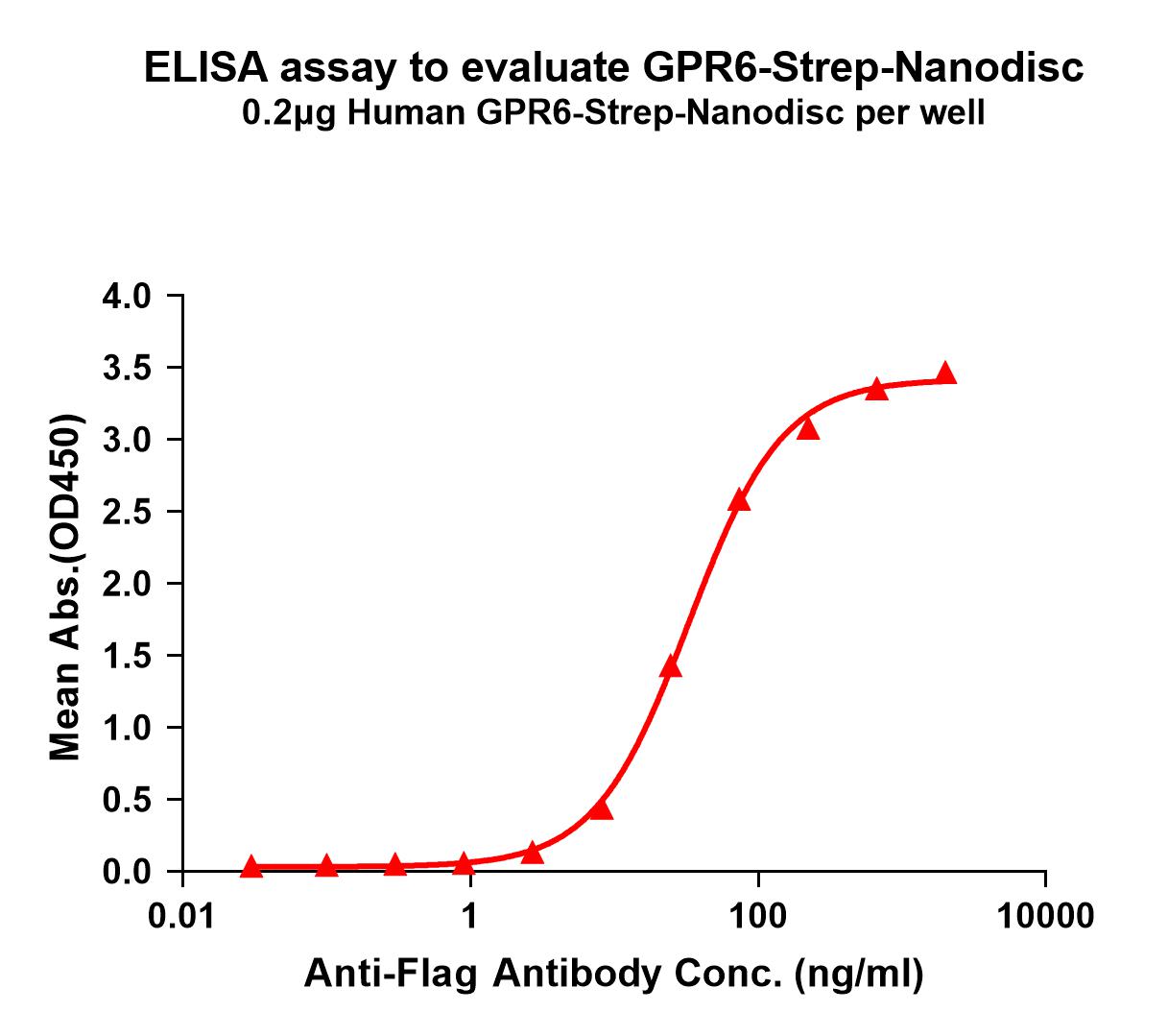flp120313-gpr6-strep-elisa1.jpg