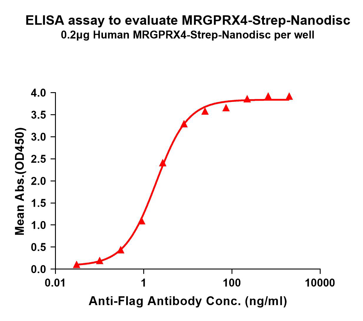 flp120353-mrgprx4-strep-elisa1.png