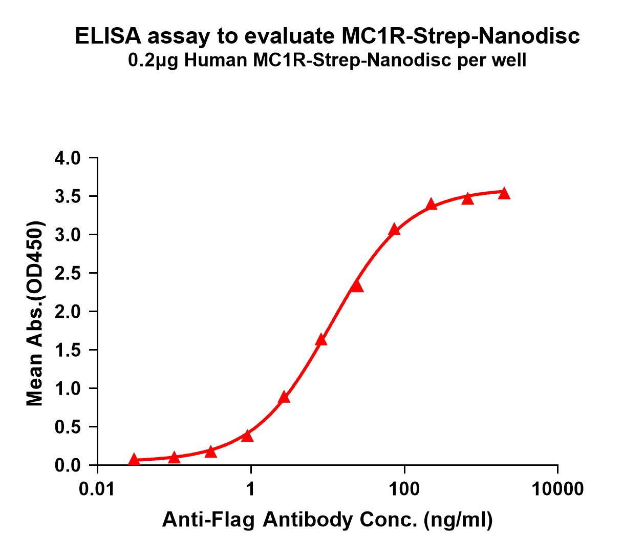 flp120354-mc1r-strep-elisa1.jpg