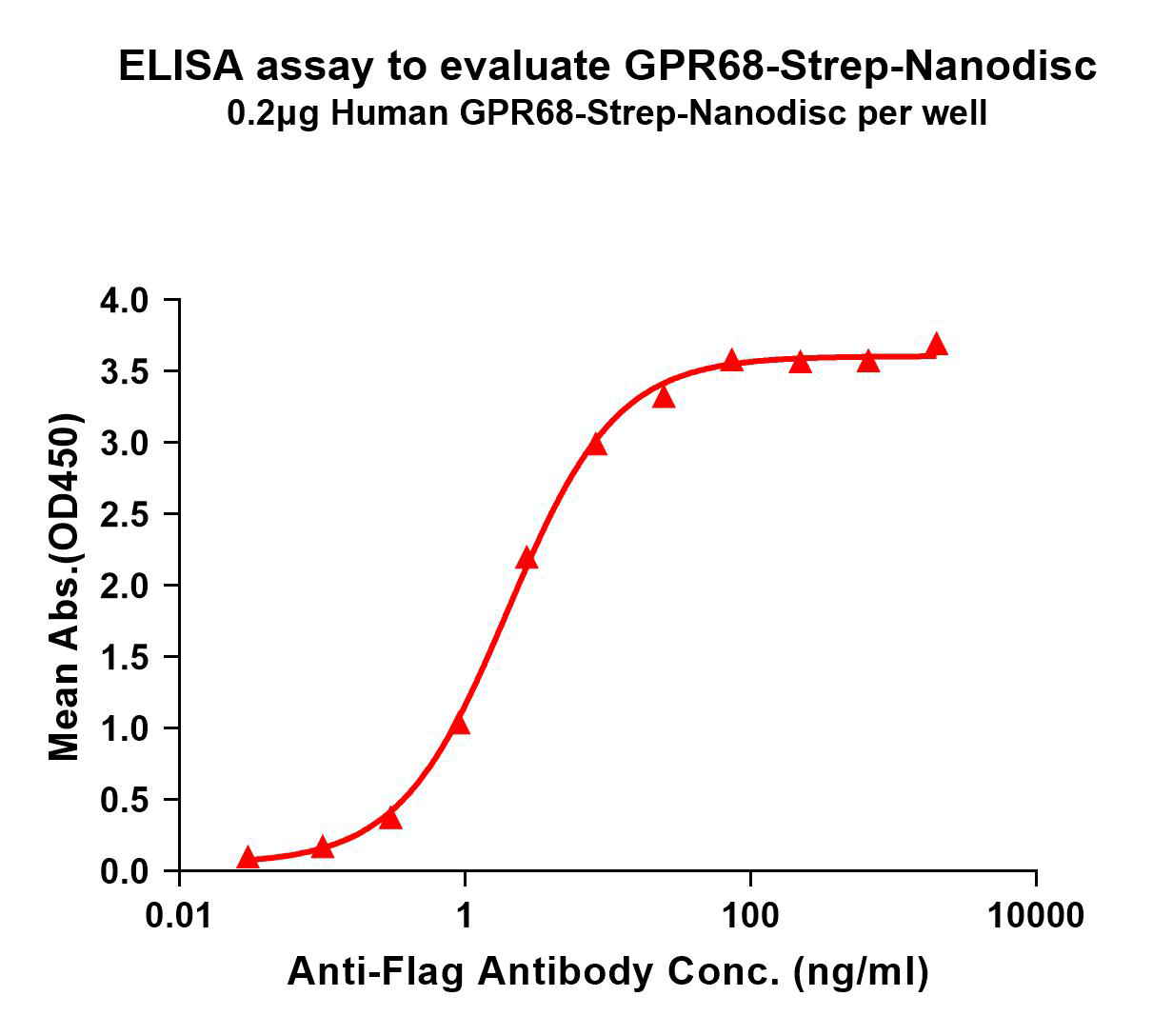 flp120378-gpr68-strep-elisa1.png