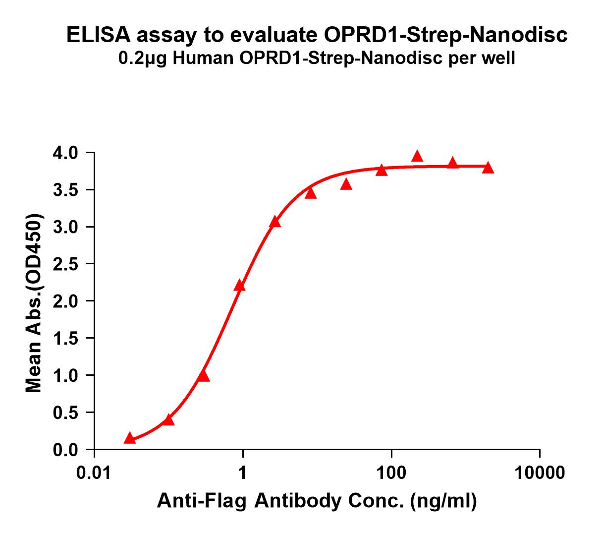 flp120382-oprd1-strep-elisa1.jpg