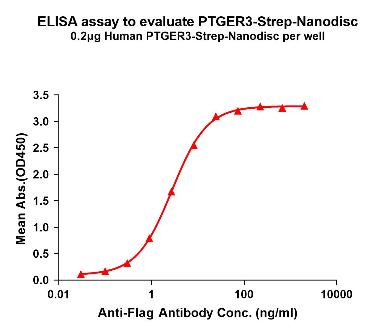 flp120445-ptger3-strep-elisa1.jpg