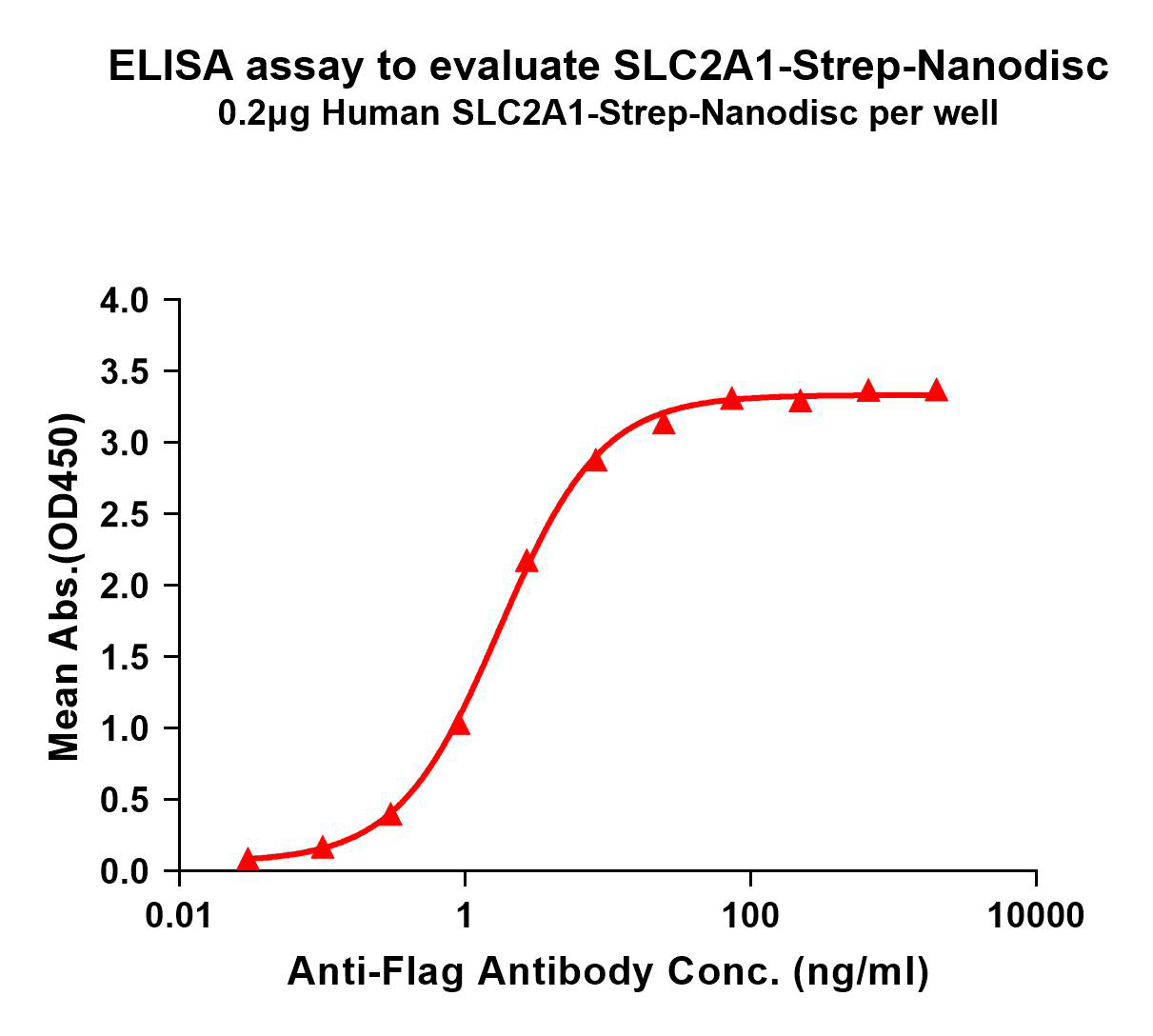 flp120510-slc2a1-strep-elisa1.png