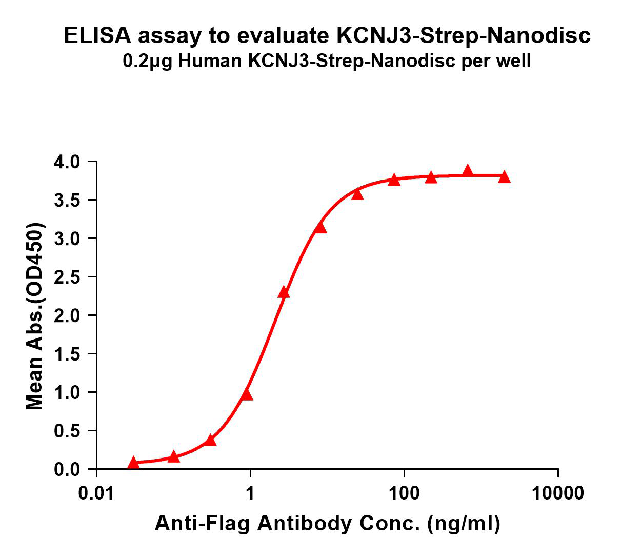 flp120518-kcnj3-strep-elisa1.png