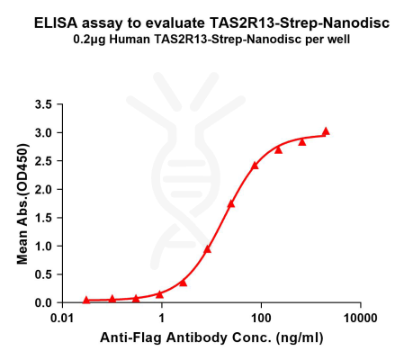 elisa-flp120522 tas2r13 strep elisa1