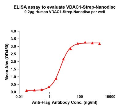 elisa-flp120647 vdac1 strep elisa1