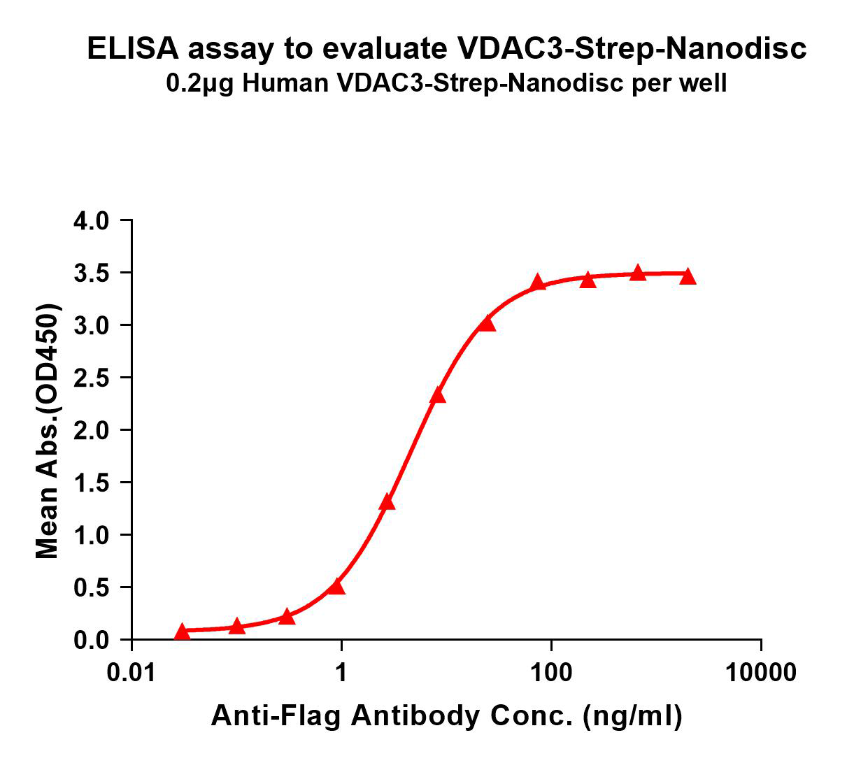 flp120649-vdac3-strep-elisa1.png