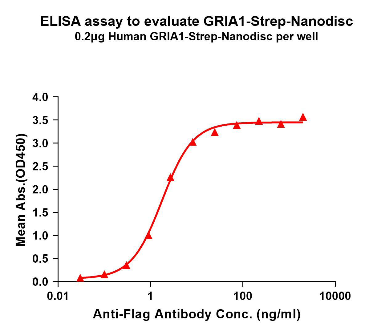 flp120839-gria1-strep-elisa1.png